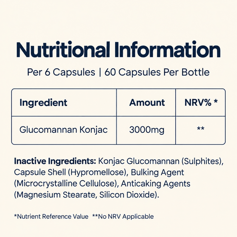 Glucomannan nutritional information: 3000mg glucomannan per 6 capsules, 60 capsules per bottle
